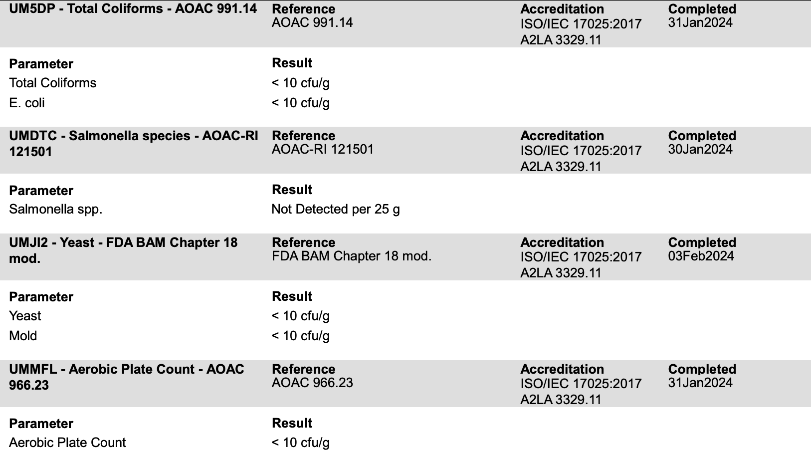 Certificate of Analysis testing table