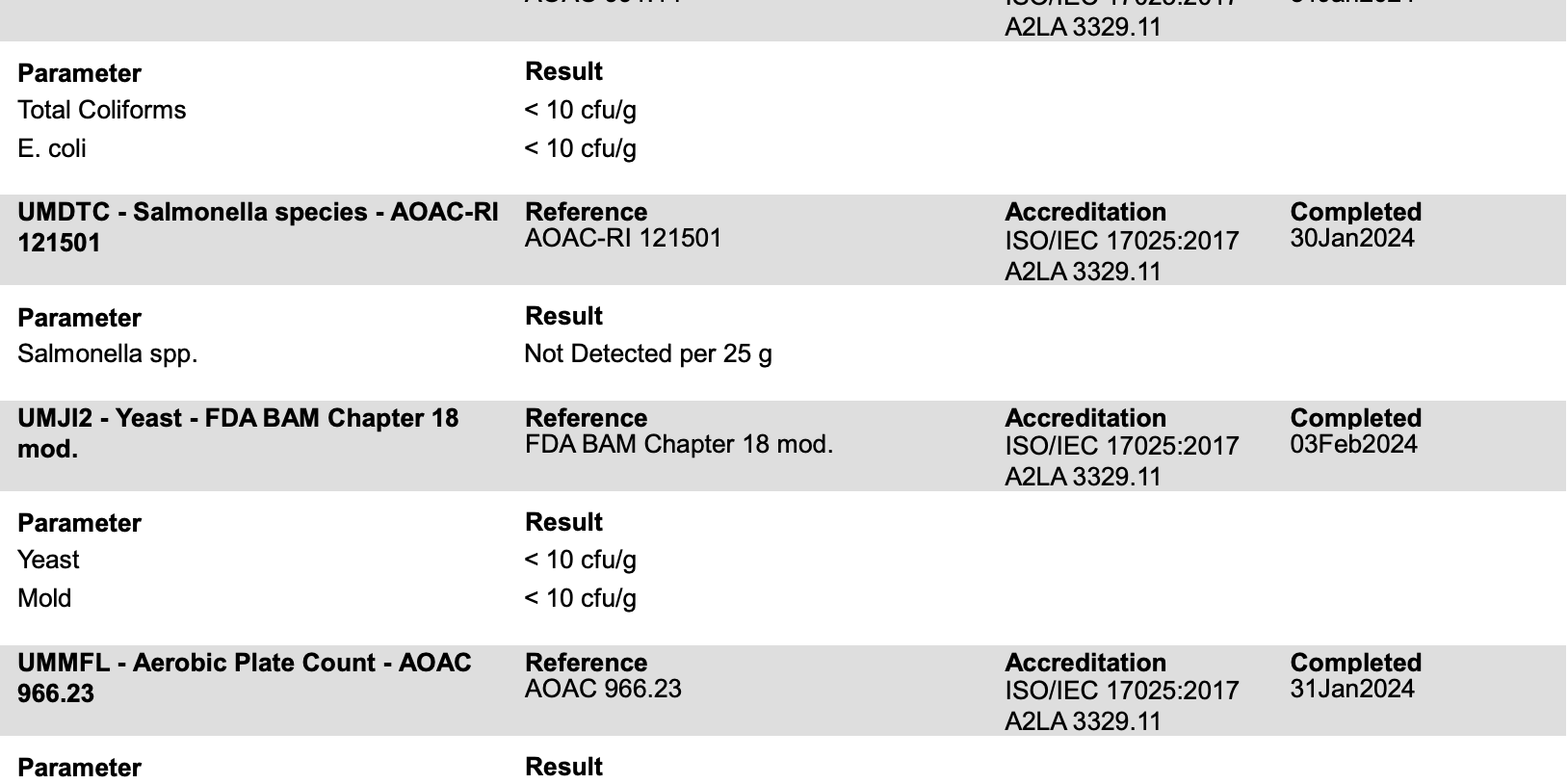 Certificate of Analysis testing table